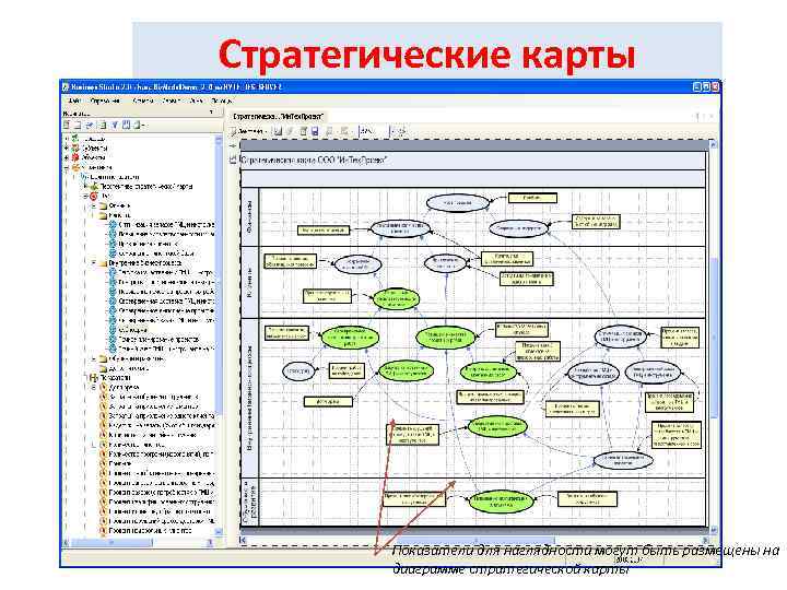 Стратегические карты Показатели для наглядности могут быть размещены на диаграмме стратегической карты 