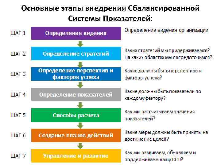 Этапы внедрения корпоративной системы управления проектами