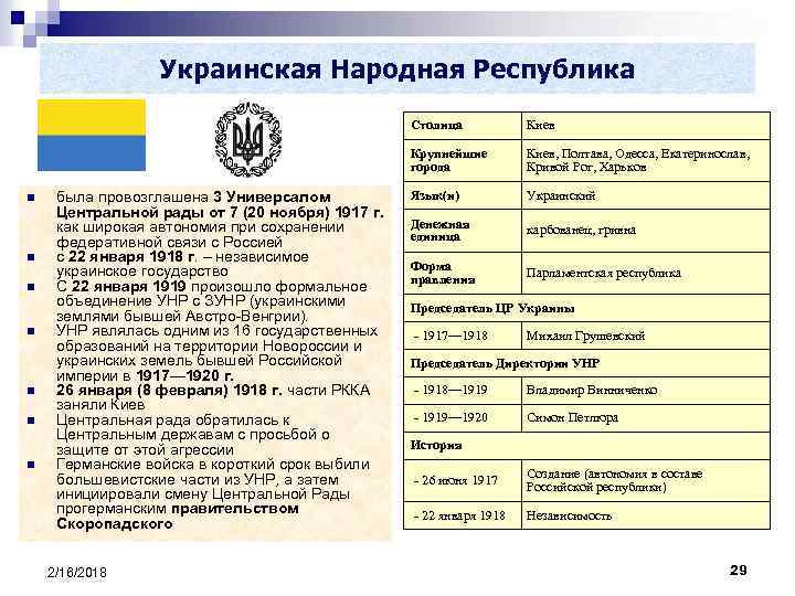 Украинская Народная Республика Столица Крупнейшие города n n n n была провозглашена 3 Универсалом