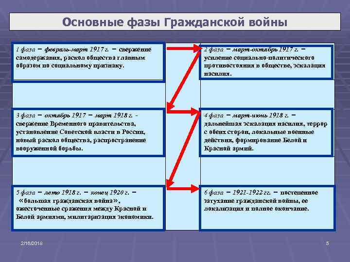 Основные фазы Гражданской войны 1 фаза – февраль-март 1917 г. – свержение самодержавия, раскол