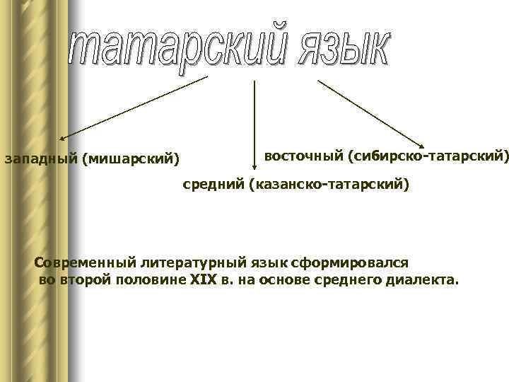 западный (мишарский) восточный (сибирско-татарский) средний (казанско-татарский) Современный литературный язык сформировался во второй половине XIX