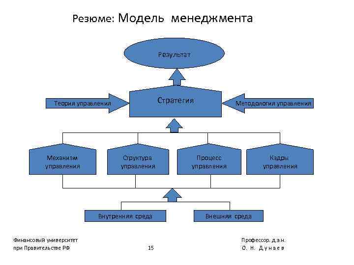 Резюме: Модель менеджмента Результат Стратегия Теория управления Механизм управления Структура управления Внутренняя среда Финансовый