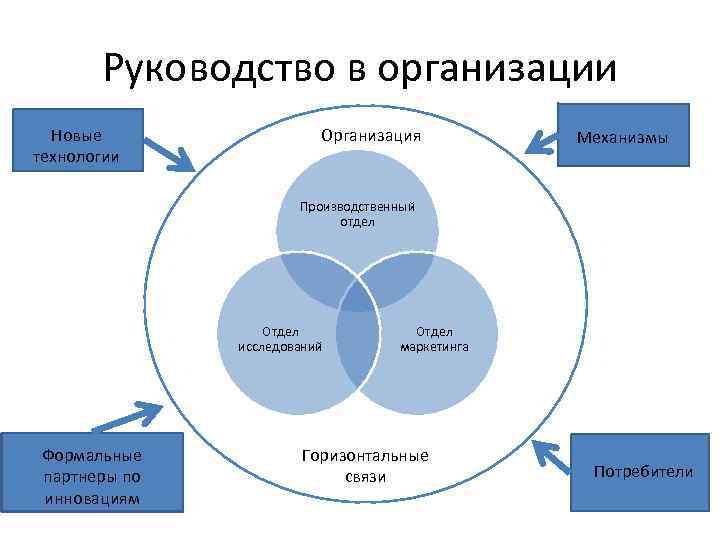 Руководство в организации Новые технологии Организация Механизмы Производственный отдел Отдел исследований Формальные партнеры по