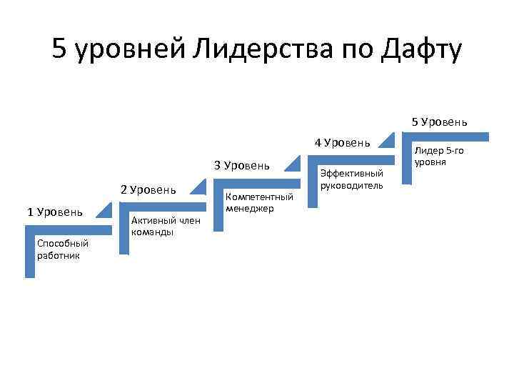 5 уровней Лидерства по Дафту 5 Уровень 4 Уровень 3 Уровень 2 Уровень 1