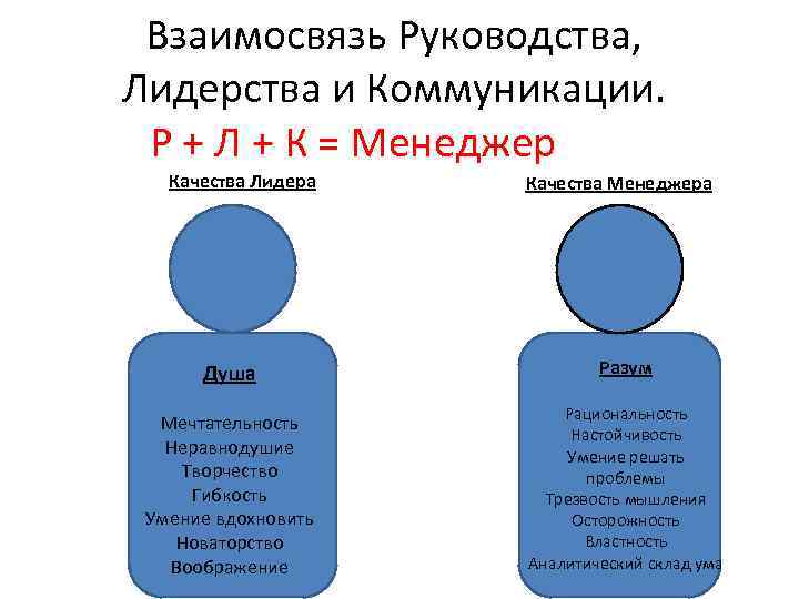 Взаимосвязь Руководства, Лидерства и Коммуникации. Р + Л + К = Менеджер Качества Лидера