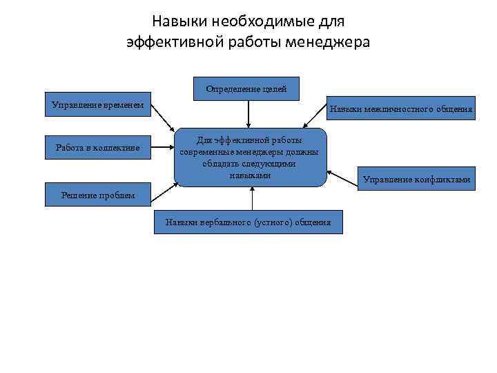 Функция руководства в американской модели менеджмента включает такую черту как