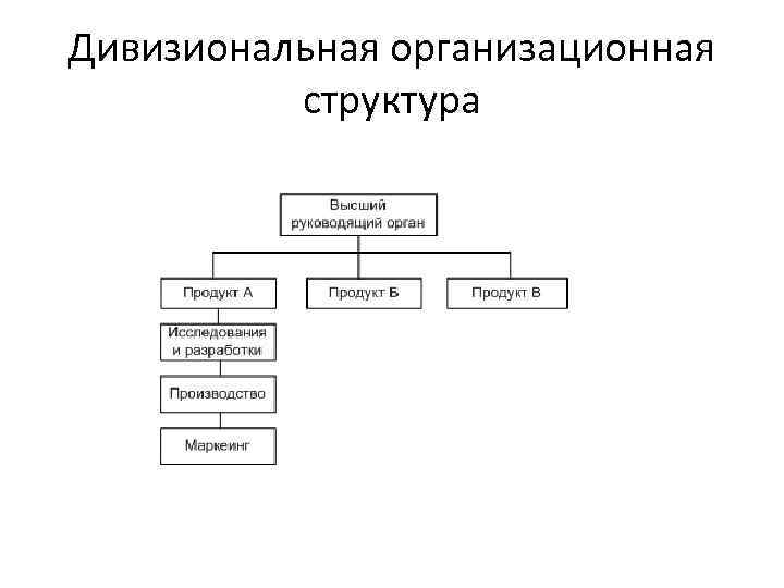 Дивизиональная структура схема