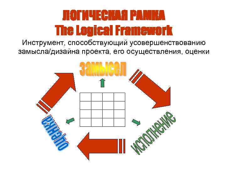 ЛОГИЧЕСКАЯ РАМКА The Logical Framework Инструмент, способствующий усовершенствованию замысла/дизайна проекта, его осуществления, оценки 