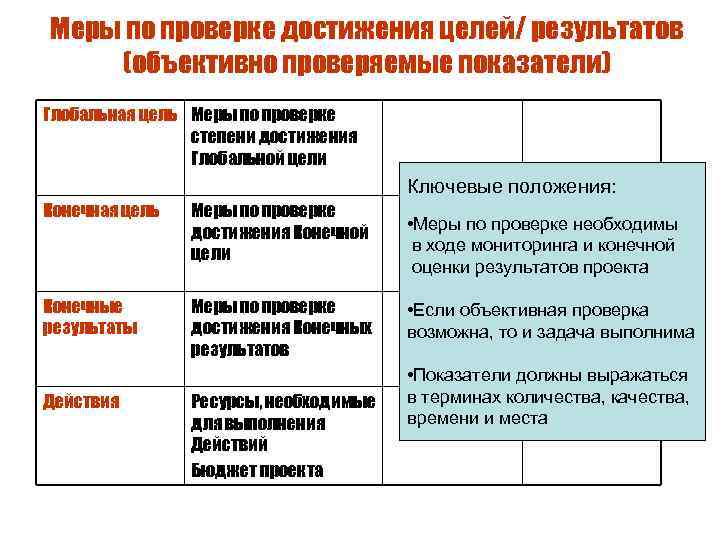 Меры по проверке достижения целей/ результатов (объективно проверяемые показатели) Глобальная цель Меры по проверке