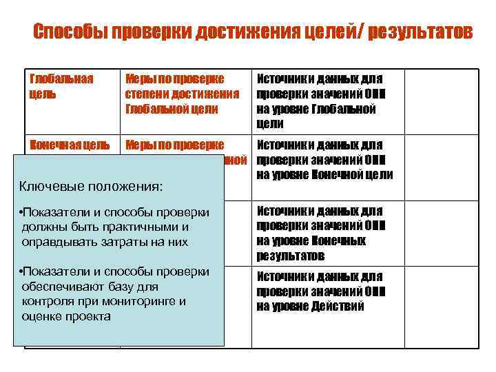 Способы проверки достижения целей/ результатов Глобальная цель Меры по проверке степени достижения Глобальной цели
