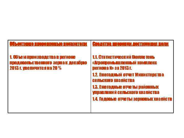 Объективно проверяемые показатели Средства проверки достижения цели 1. Объем производства в регионе продовольственного зерна