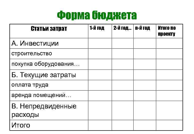 Форма бюджета Статьи затрат А. Инвестиции строительство покупка оборудования… Б. Текущие затраты оплата труда