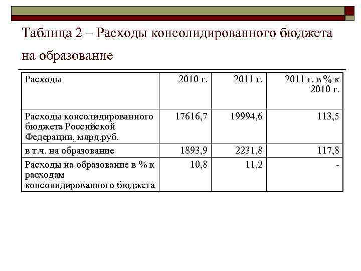 Таблица 2 – Расходы консолидированного бюджета на образование Расходы консолидированного бюджета Российской Федерации, млрд.
