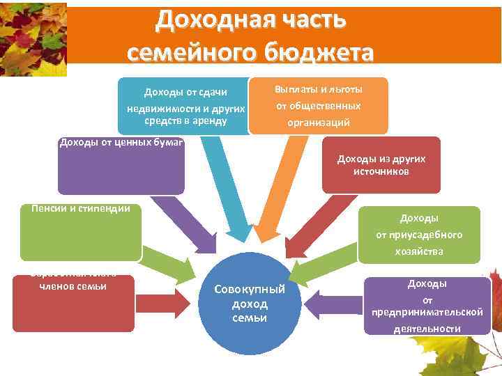 Доходная часть семейного бюджета Доходы от сдачи недвижимости и других средств в аренду Выплаты