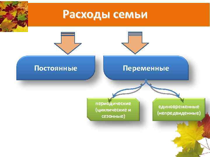 Расходы семьи Постоянные Переменные периодические (циклические и сезонные) единовременные (непредвиденные) 