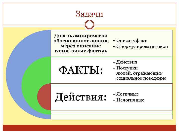 Задачи Давать эмпирически обоснованное знание • Описать факт через описание • Сформулировать закон социальных