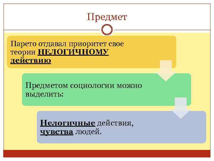 Предмет Парето отдавал приоритет свое теории НЕЛОГИЧНОМУ действию Предметом социологии можно выделить: Нелогичные действия,