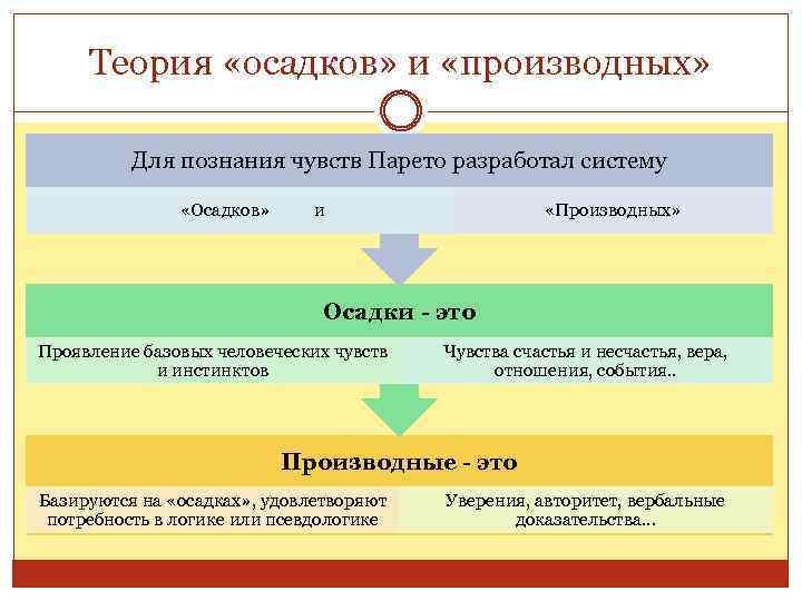 Теория «осадков» и «производных» Для познания чувств Парето разработал систему «Осадков» и «Производных» Осадки