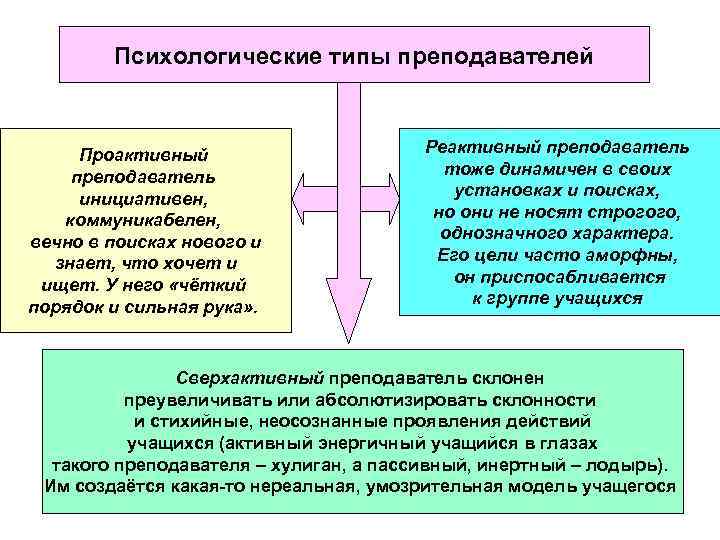 Психологические типы преподавателей Проактивный преподаватель инициативен, коммуникабелен, вечно в поисках нового и знает, что