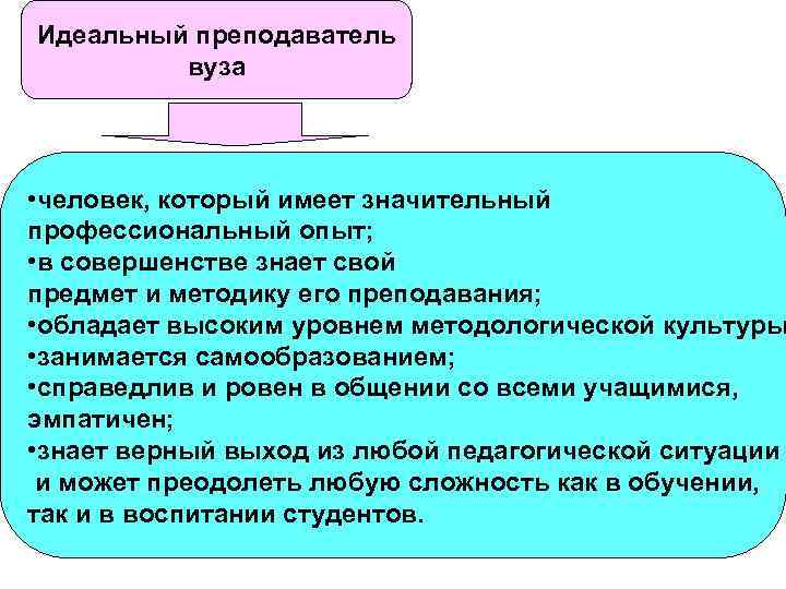 Идеальный преподаватель вуза • человек, который имеет значительный профессиональный опыт; • в совершенстве знает