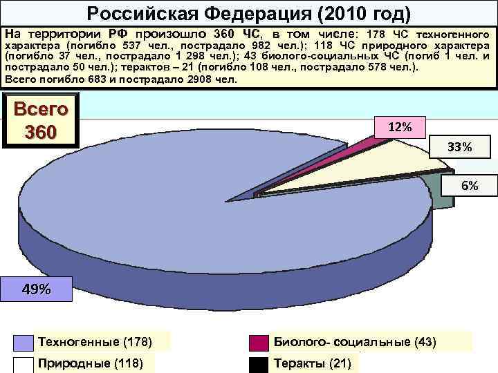Российская Федерация (2010 год) На территории РФ произошло 360 ЧС, в том числе: 178