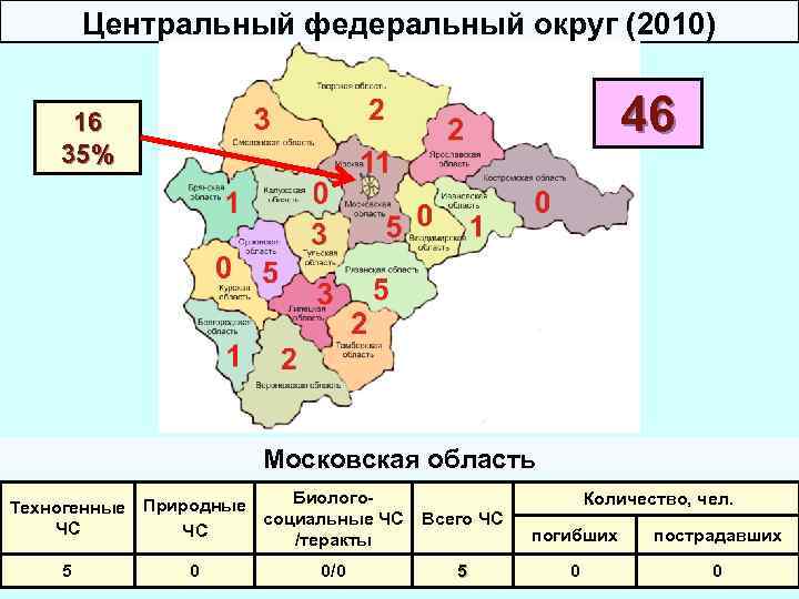 Центральный федеральный округ (2010) 46 16 35% Московская область Биолого. Техногенные Природные социальные ЧС