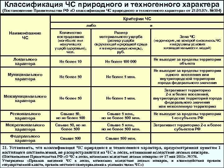 Классификация ЧС природного и техногенного характера (Постановление Правительства РФ «О классификации ЧС природного и
