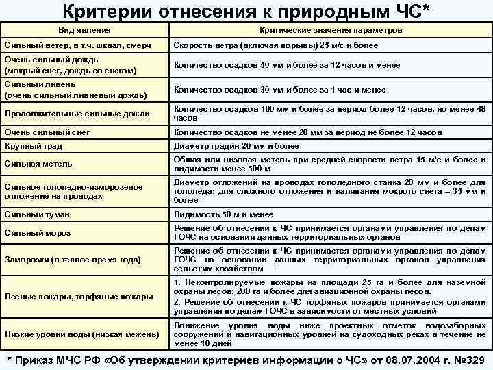 Критерии чс. Критерии при отнесении ДТП К ЧС. Критерии природных ЧС. Критерии разграничения на типы ЧС. Критерии при определении вида ЧС.