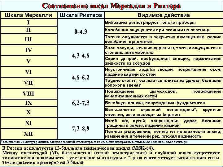 Оценка интенсивность землетрясений