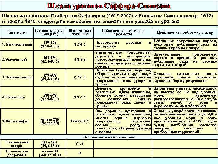 Шкала ураганов Саффира-Симпсона Шкала разработана Гербертом Саффиром (1917 -2007) и Робертом Симпсоном (р. 1912)