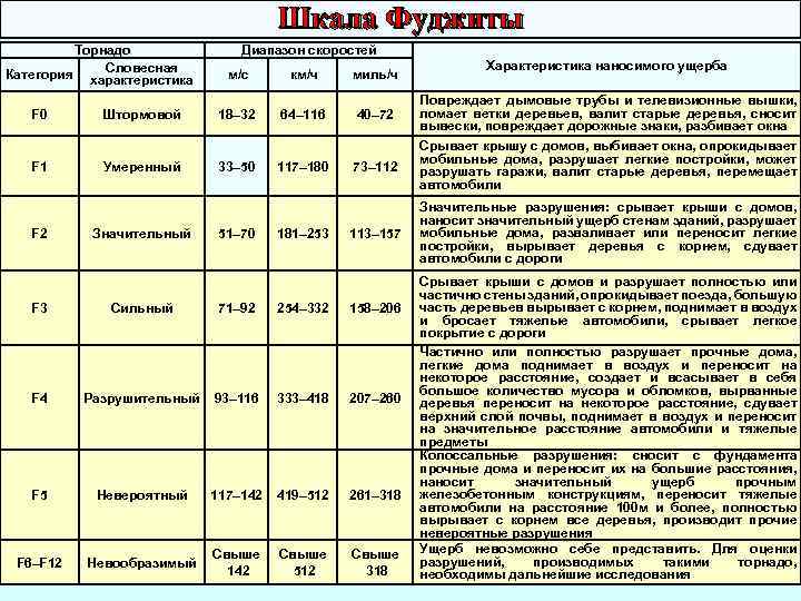 Шкала Фуджиты Торнадо Словесная Категория характеристика F 0 F 1 F 2 Штормовой Умеренный