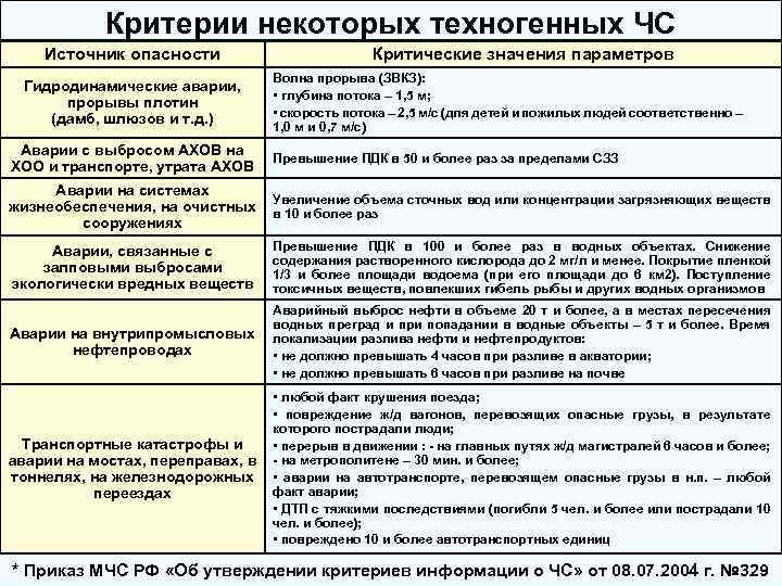 Критерии некоторых техногенных ЧС Источник опасности Критические значения параметров Гидродинамические аварии, прорывы плотин (дамб,