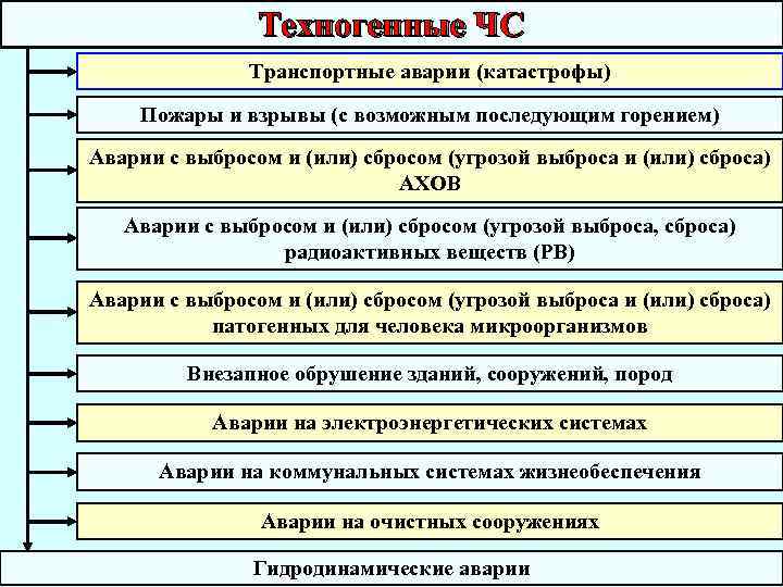 Схема стихийных бедствий