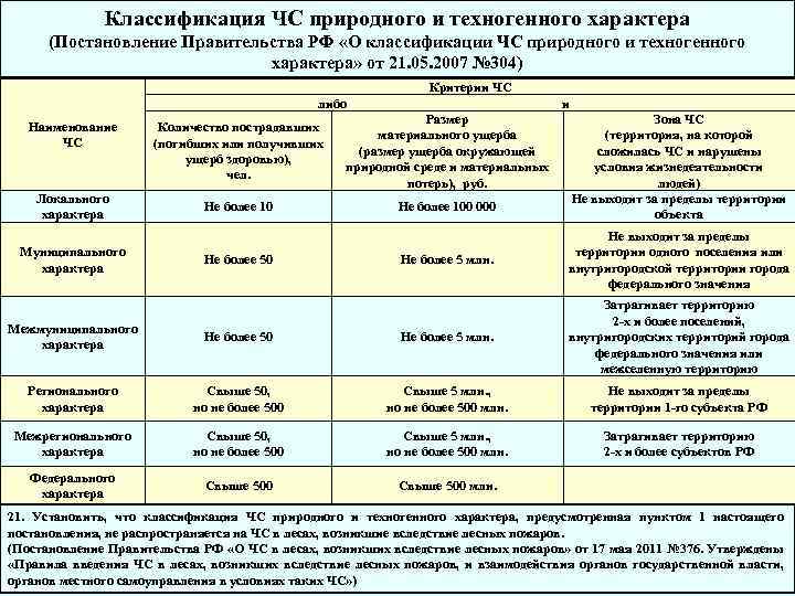 Классификация чрезвычайных ситуаций техногенного характера