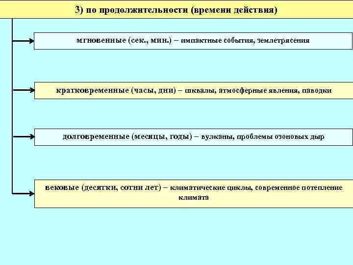 3) по продолжительности (времени действия) мгновенные (сек. , мин. ) – импактные события, землетрясения