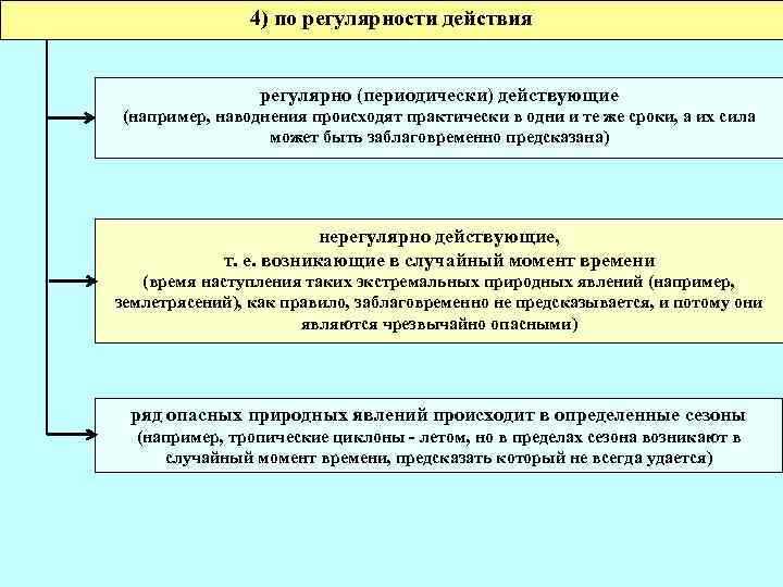 Периодически действующие