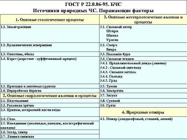 ГОСТ Р 22. 0. 06 -95. БЧС Источники природных ЧС. Поражающие факторы 1. Опасные