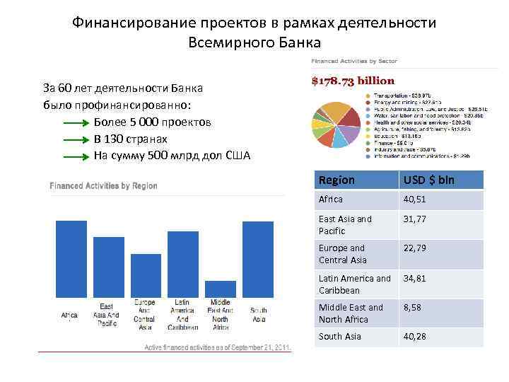 Проекты всемирного банка