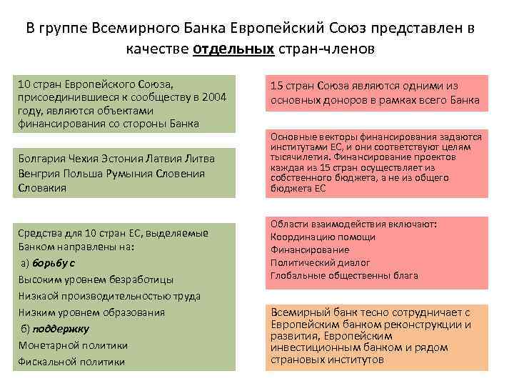 В группе Всемирного Банка Европейский Союз представлен в качестве отдельных стран-членов 10 стран Европейского