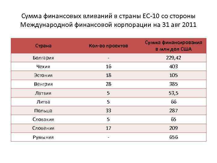 Сумма финансовых вливаний в страны ЕС-10 со стороны Международной финансовой корпорации на 31 авг