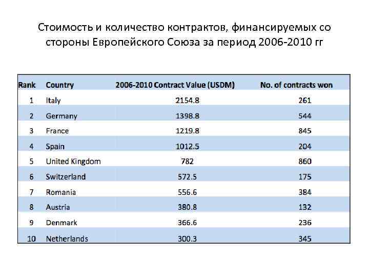 Стоимость и количество контрактов, финансируемых со стороны Европейского Союза за период 2006 -2010 гг
