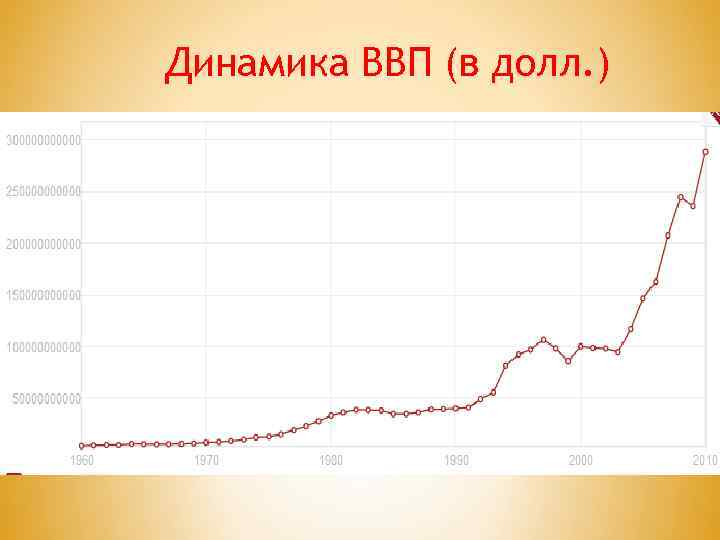 Динамика ВВП (в долл. ) 