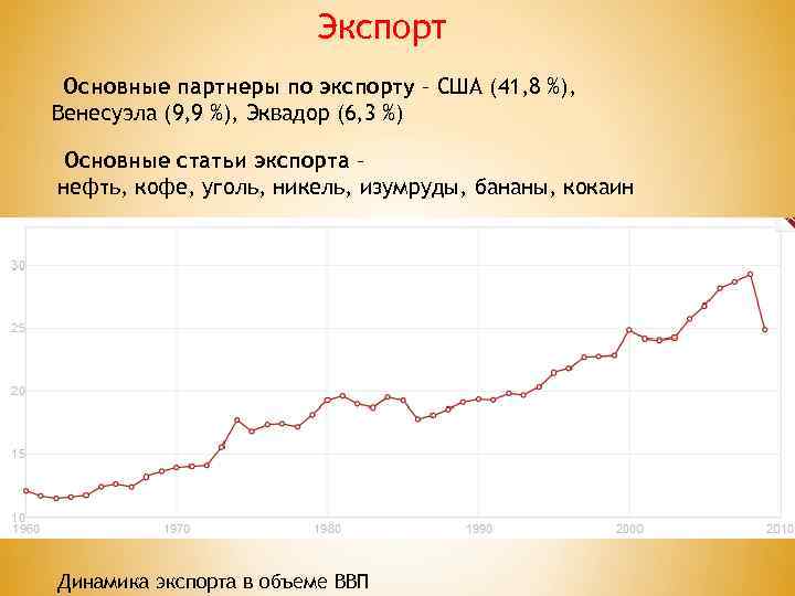 Экспорт Основные партнеры по экспорту – США (41, 8 %), Венесуэла (9, 9 %),