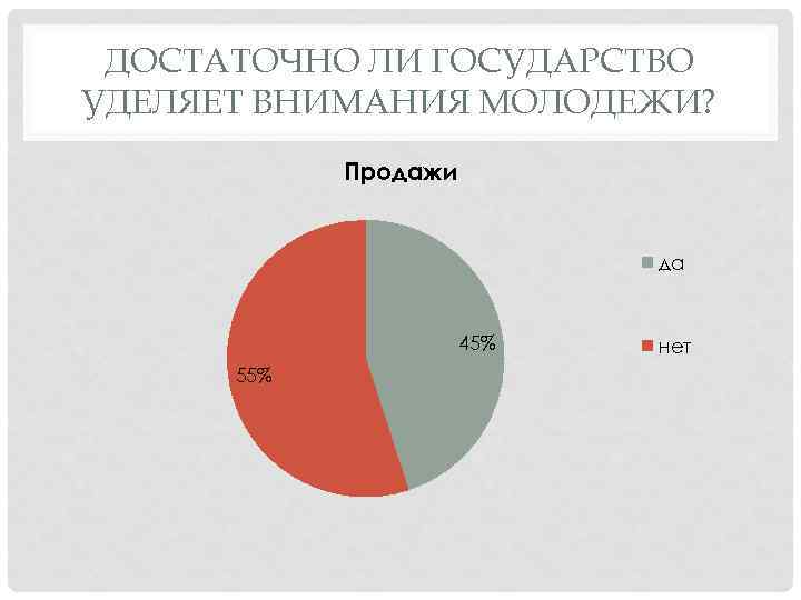 ДОСТАТОЧНО ЛИ ГОСУДАРСТВО УДЕЛЯЕТ ВНИМАНИЯ МОЛОДЕЖИ? Продажи да 45% 55% нет 