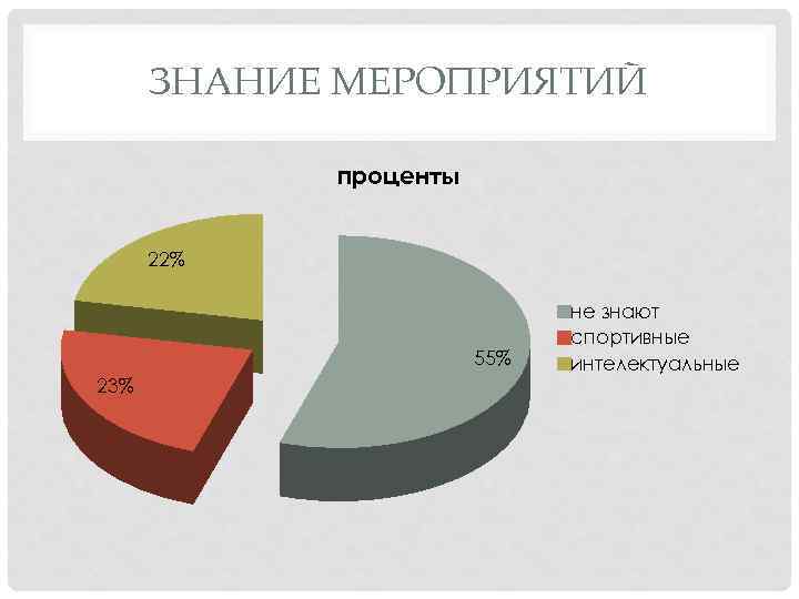 ЗНАНИЕ МЕРОПРИЯТИЙ проценты 22% 55% 23% не знают спортивные интелектуальные 