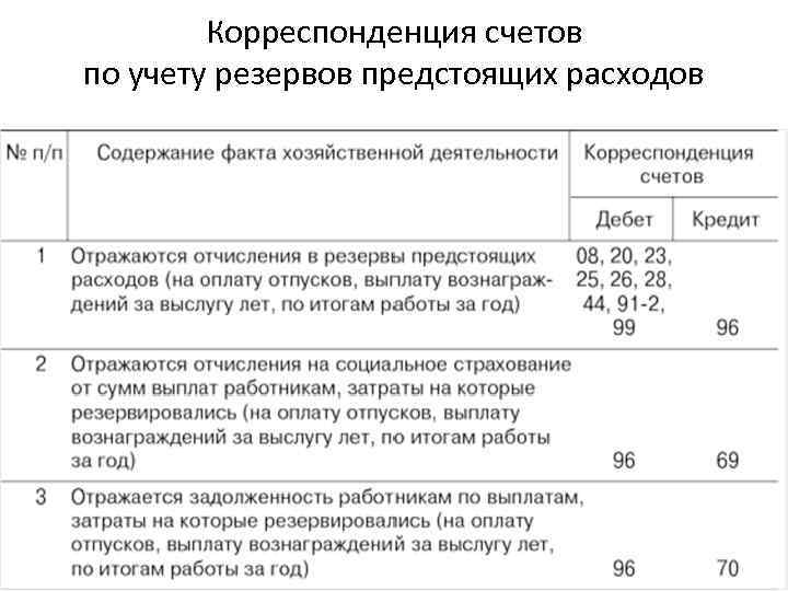 Корреспонденция счетов по учету резервов предстоящих расходов 