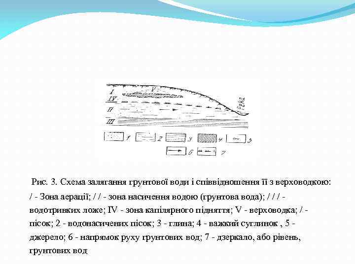 Рис. 3. Схема залягання грунтової води і співвідношення її з верховодкою: / - Зона