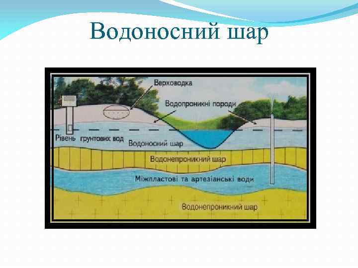 Водоносний шар 