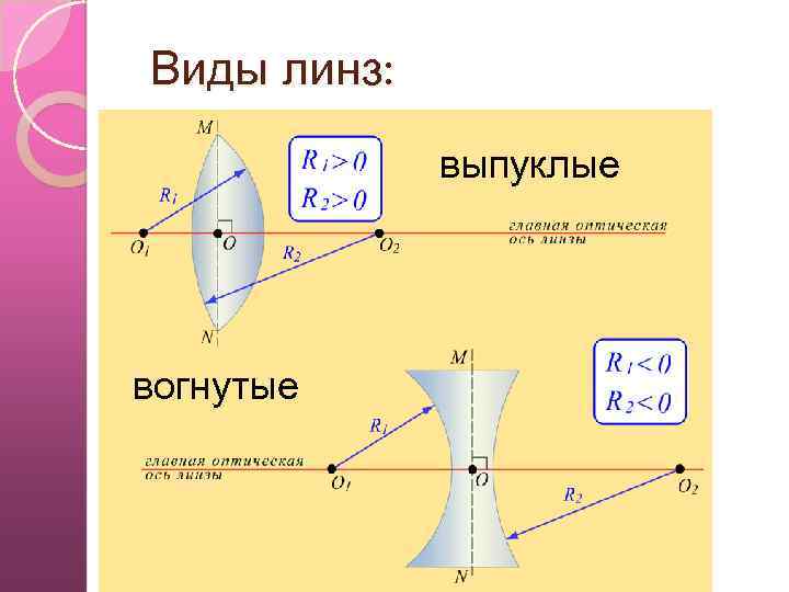 Схема выпуклой линзы