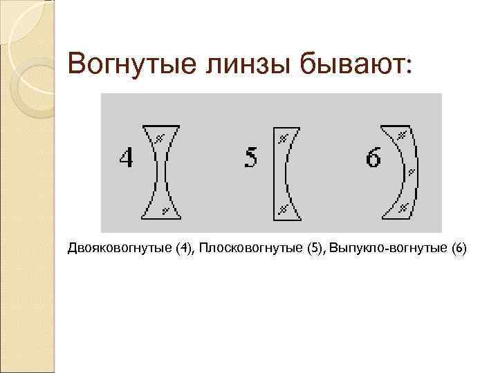 Вогнутые линзы бывают: Двояковогнутые (4), Плосковогнутые (5), Выпукло-вогнутые (6) 